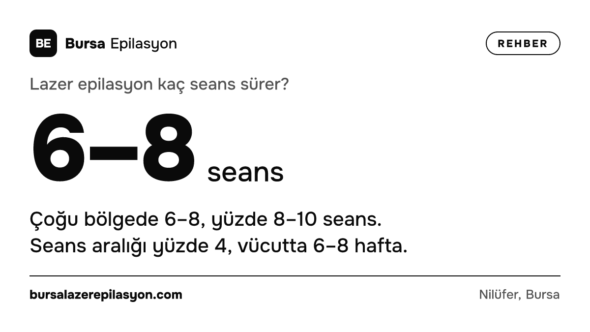 Lazer epilasyon kaç seans sürer? 6–8 seans. Çoğu bölgede 6–8, yüzde 8–10 seans. Seans aralığı yüzde 4, vücutta 6–8 hafta.